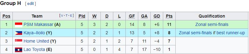 Đại diện Việt Nam còn bao nhiêu cơ hội lọt vào bán kết AFC Cup?