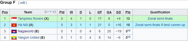 Đại diện Việt Nam còn bao nhiêu cơ hội lọt vào bán kết AFC Cup? Đại diện Việt Nam còn bao nhiêu cơ hội lọt vào bán kết AFC Cup?