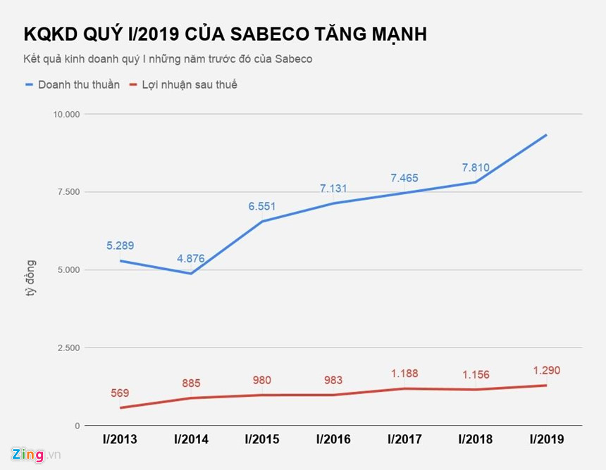 Chi hàng tỷ USD thâu tóm, các tỷ phú Thái đã làm được gì tại Việt Nam?