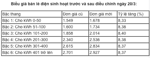 Vì sao cần thay đổi biểu giá điện bậc thang?