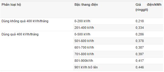 Các nước láng giềng có tính giá điện bậc thang giống Việt Nam?