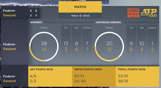 Roger Federer thắng trận đầu tiên trên sân đất nện sau 3 năm