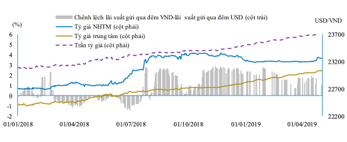 Tỷ giá tiếp tục lập đỉnh