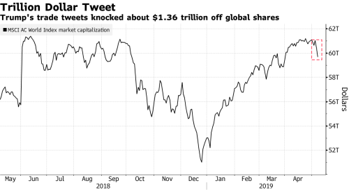 Dòng tweet của Trump cuốn trôi 1.360 tỷ USD vốn hóa toàn cầu