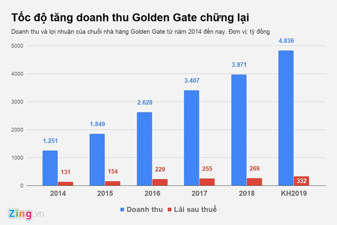 Thu gần 11 tỷ mỗi ngày nhờ lẩu, bia tươi, thịt nướng Thu gần 11 tỷ mỗi ngày nhờ lẩu, bia tươi, thịt nướng