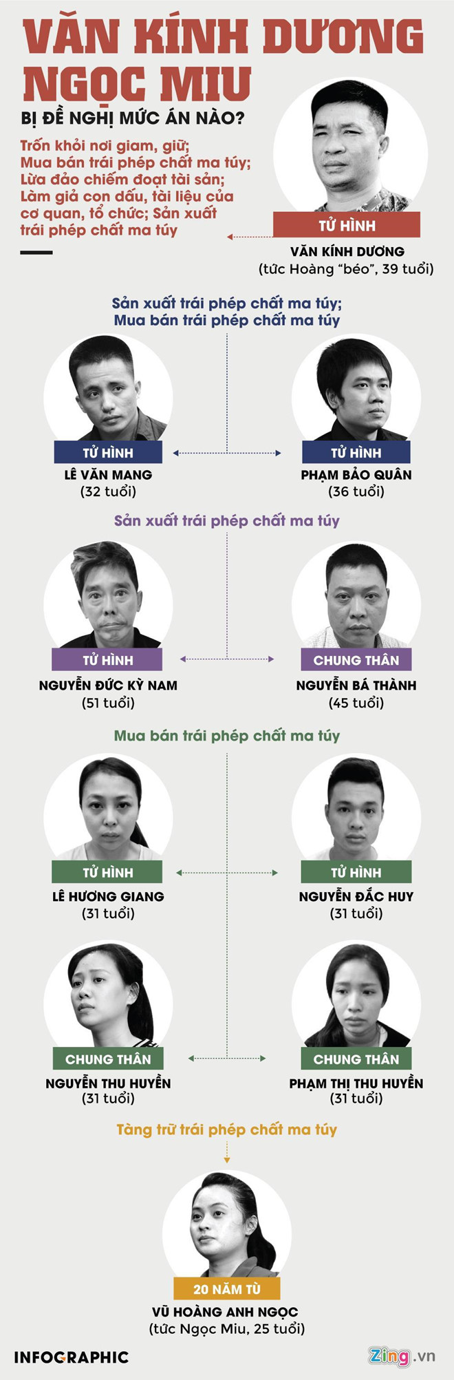 Ngoài trùm ma túy Văn Kính Dương, 5 bị cáo nào bị đề nghị án tử hình?