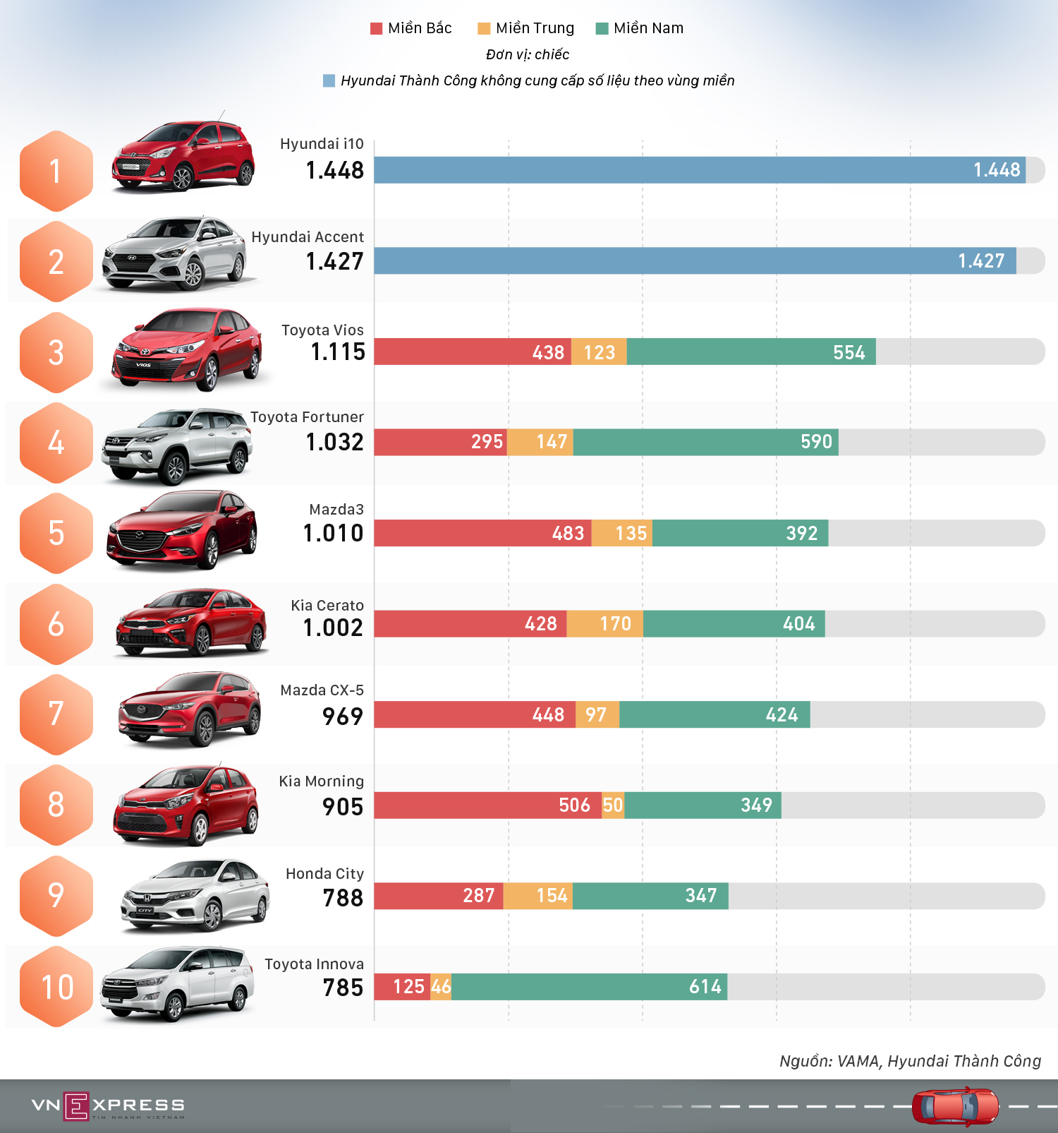 10 ôtô bán chạy nhất Việt Nam tháng 4 - Vios bị Accent vượt mặt