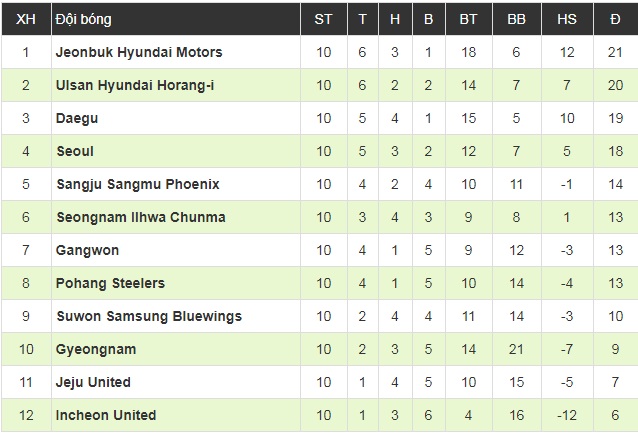 Công Phượng đá trọn vẹn cả trận, Incheon United thua cay đắng Pohang ngay trên sân nhà