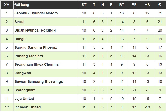 HLV Lim Joong-yong: Khả năng xử lý tình huống của Công Phượng thuộc top đầu tại Incheon United