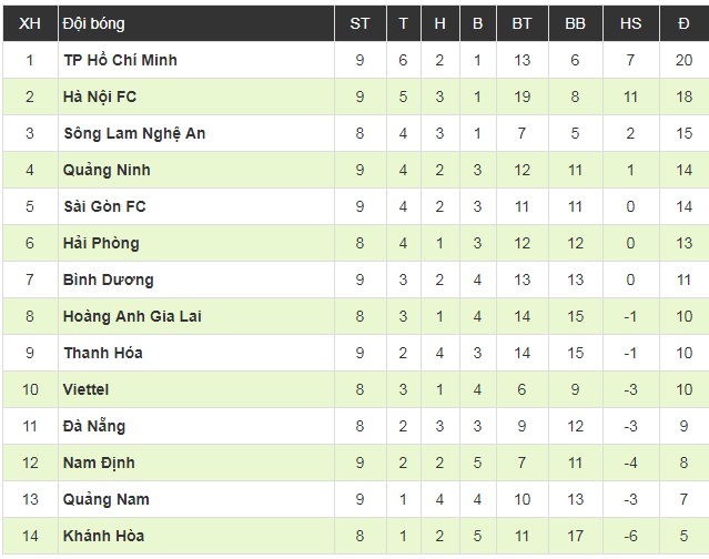 TP.HCM may mắn thoát thua trên sân nhà trước Quảng Nam dù chơi hơn người