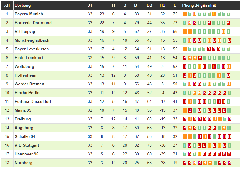 Bị cầm chân trên sân khách, Bayern Munich lỡ cơ hội đăng quang Bundesliga sớm 1 vòng đấu