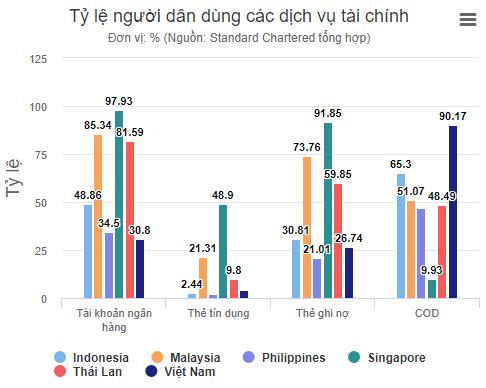 Người Việt mê tiền mặt nhất nhì Đông Nam Á