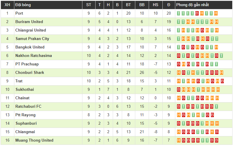 Xuân Trường đá phạt siêu phẩm mở tài khoản, Buriram United đại thắng trên sân nhà