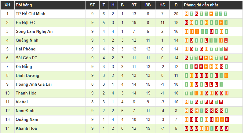 Gục ngã trên sân của SHB Đà Nẵng, Sanna Khánh Hòa tiếp tục chìm sâu dưới đáy BXH