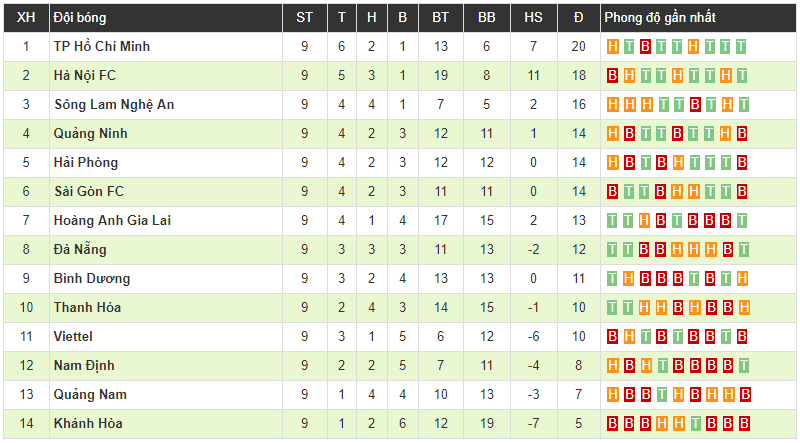 Viettel 0-3 HAGL: Văn Thanh ghi bàn trở lại, HAGL thắng tưng bừng ngay tại Hàng Đẫy