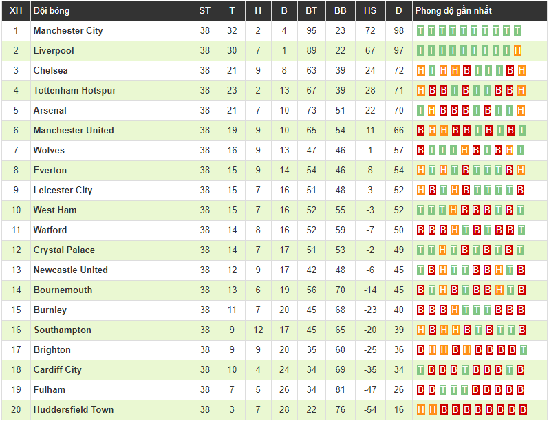 Liverpool 2-0 Wolves: Cú đúp của Mane là không đủ để Liverpool lên ngôi vô địch
