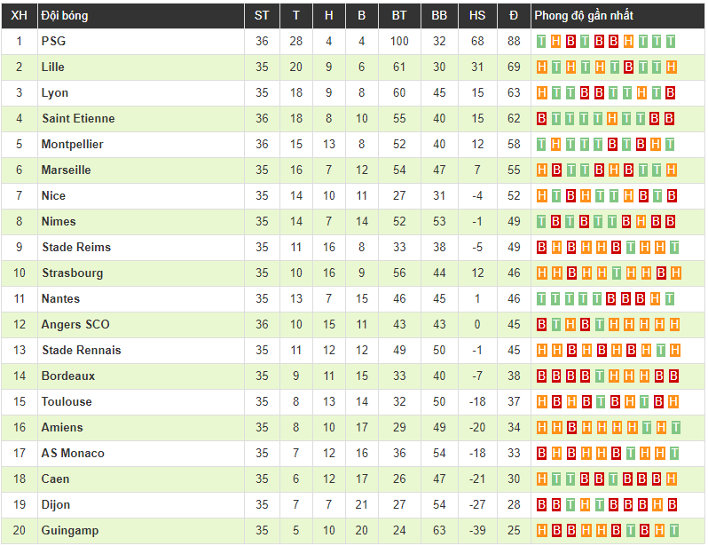 Neymar tỏa sáng với 1 bàn và 1 kiến tạo, PSG đứt chuỗi 3 trận thua liên tiếp