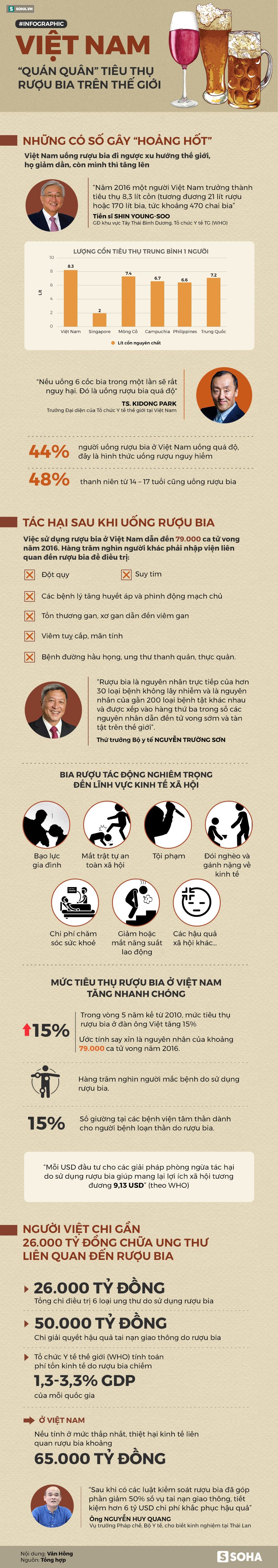 Kỷ lục sốc về rượu bia ở Việt Nam: Mỗi năm 79.000 người chết, thiệt hại 65.000 tỷ đồng