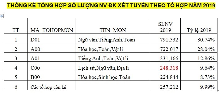Xuất hiện thí sinh đăng ký tới 50 nguyện vọng xét tuyển
