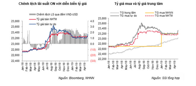 Điều gì đã tác động đến tỉ giá VND/USD trong thời gian qua?