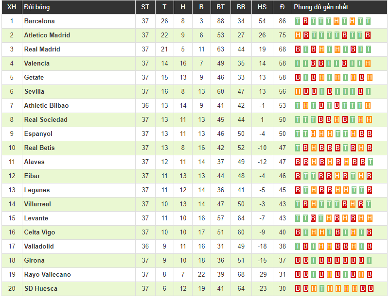 Barca 2-0 Getafe: Vidal tỏa sáng giúp Barca vơi đi nỗi buồn Champions League