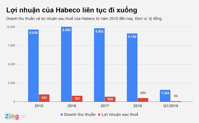 Lợi nhuận Bia Hà Nội giảm gần một nửa