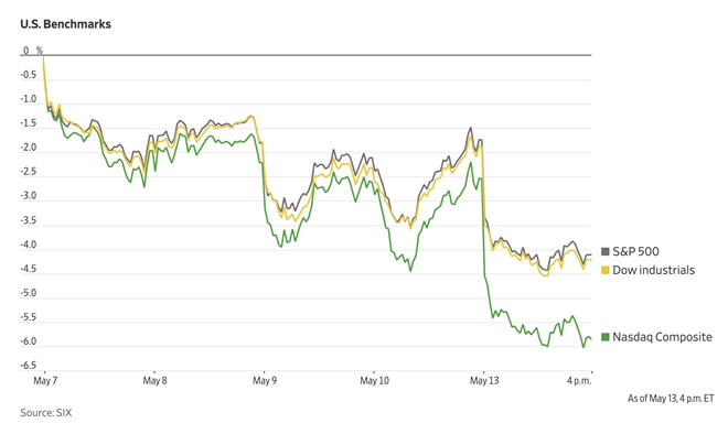 Chứng khoán ‘bị thổi bay’ 1 nghìn tỷ USD sau tuyên bố của TQ