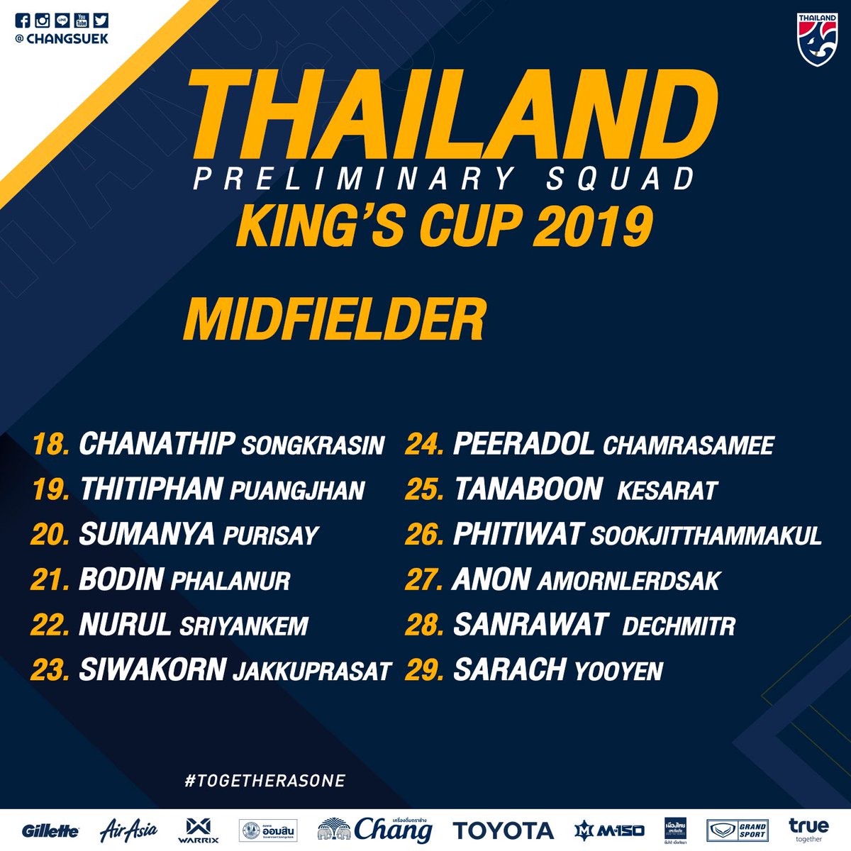 ĐT Thái Lan triệu tập 35 cầu thủ, gọi sao trẻ sinh năm 2002 để đấu Việt Nam tại Kings Cup ĐT Thái Lan triệu tập 35 cầu thủ, gọi sao trẻ sinh năm 2002 để đấu Việt Nam tại Kings Cup