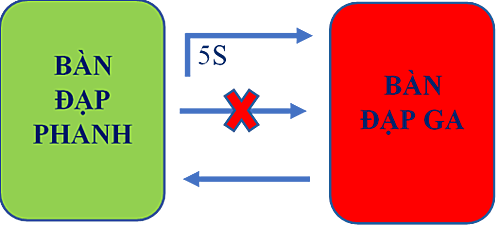 Năm nguyên tắc cầm lái để không trở thành xe điên