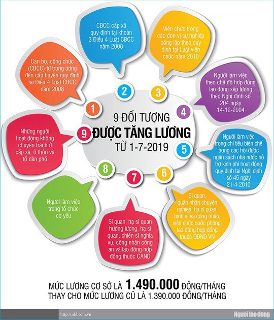 [Infographic] 9 đối tượng được tăng lương từ 1-7 gồm những ai?