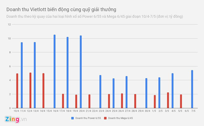 Vietlott đang thu bao nhiêu tiền mỗi kỳ quay Vietlott đang thu bao nhiêu tiền mỗi kỳ quay