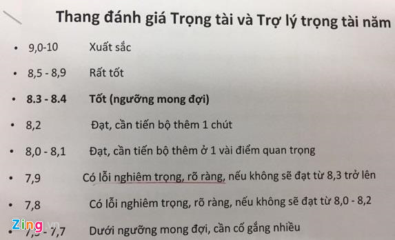 Trọng tài Việt Nam đậu AFC nhưng rớt ở V.League - 1 Trọng tài Việt Nam đậu AFC nhưng rớt ở V.League - 1