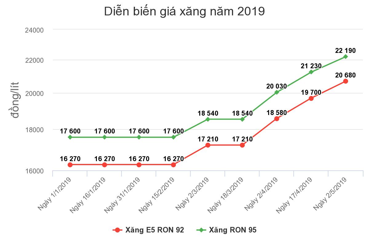 Giá xăng ngày mai có thể giảm mạnh Giá xăng ngày mai có thể giảm mạnh