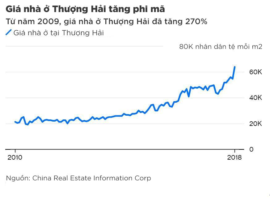Giá nhà Thượng Hải đắt đến nỗi ‘trúng xổ số mới mua nổi’ Giá nhà Thượng Hải đắt đến nỗi ‘trúng xổ số mới mua nổi’
