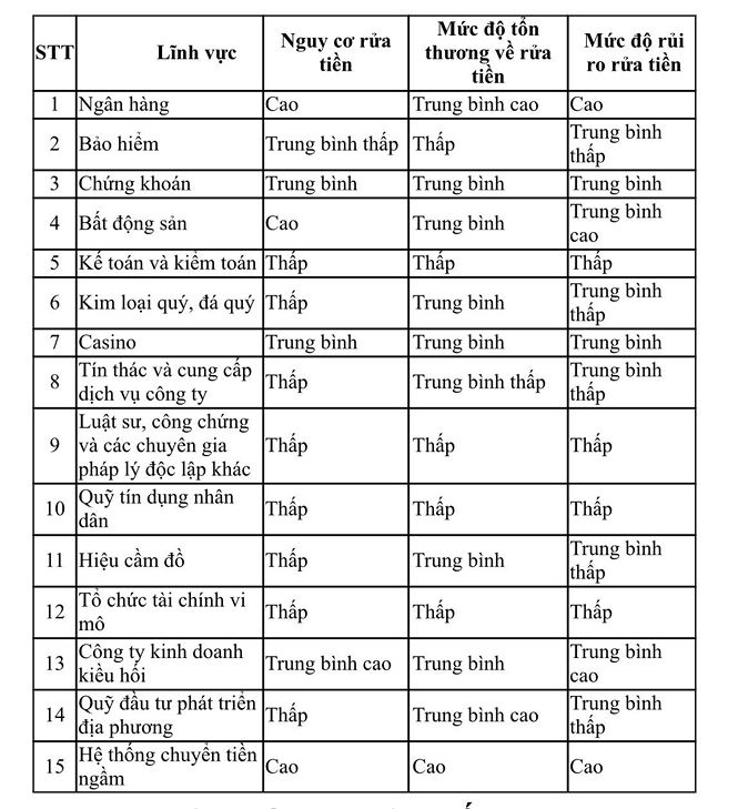 Ngân hàng, bất động sản nguy cơ thành nơi rửa tiền ở Việt Nam