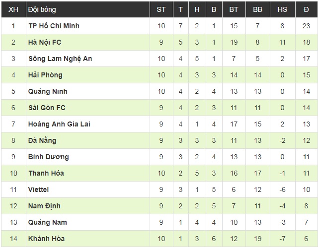 Để đội bét bảng Khánh Hòa cầm chân trên sân Vinh, SLNA có trận hòa 0-0 thứ tư liên tiếp