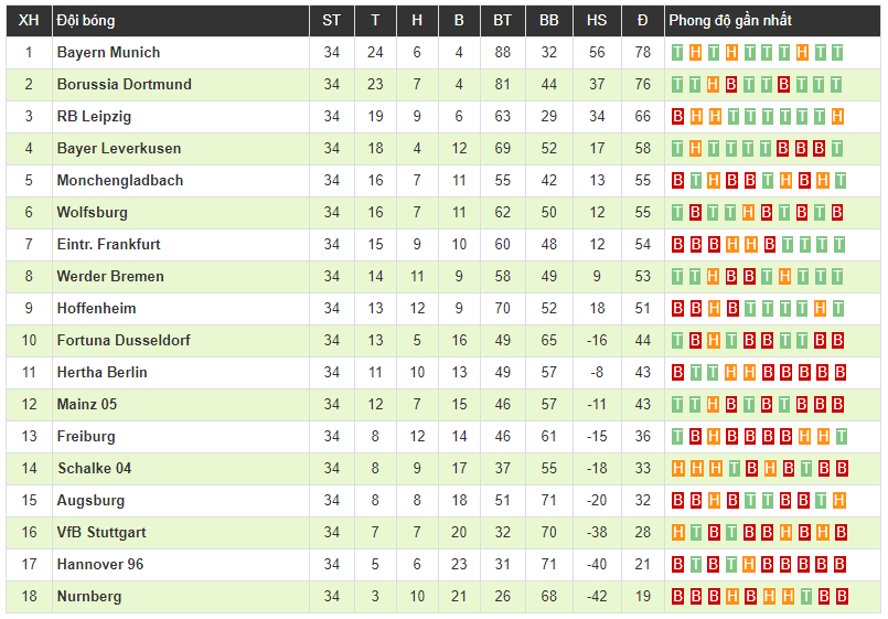 Bundesliga hạ màn: Robben và Ribery ghi bàn trong ngày chia tay, Bayern Munich đăng quang lần thứ 7 liên tiếp
