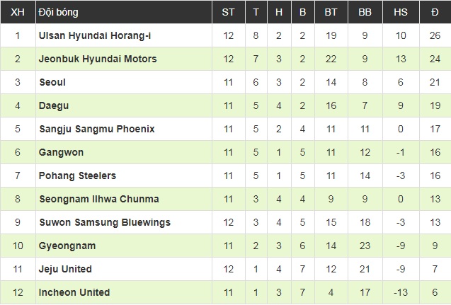Công Phượng thi đấu 15 phút, Incheon United tiếp tục thua trận và xếp bét bảng sau lượt đi