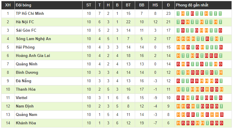 Bùi Tiến Dũng thủng lưới 2 bàn trong lần đầu bắt chính, Hà Nội nhọc nhằn vượt qua SHB Đà Nẵng