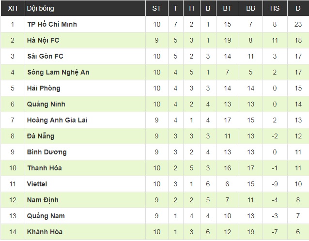 Bùi Tiến Dũng thủng lưới 2 bàn trong lần đầu bắt chính, Hà Nội nhọc nhằn vượt qua SHB Đà Nẵng