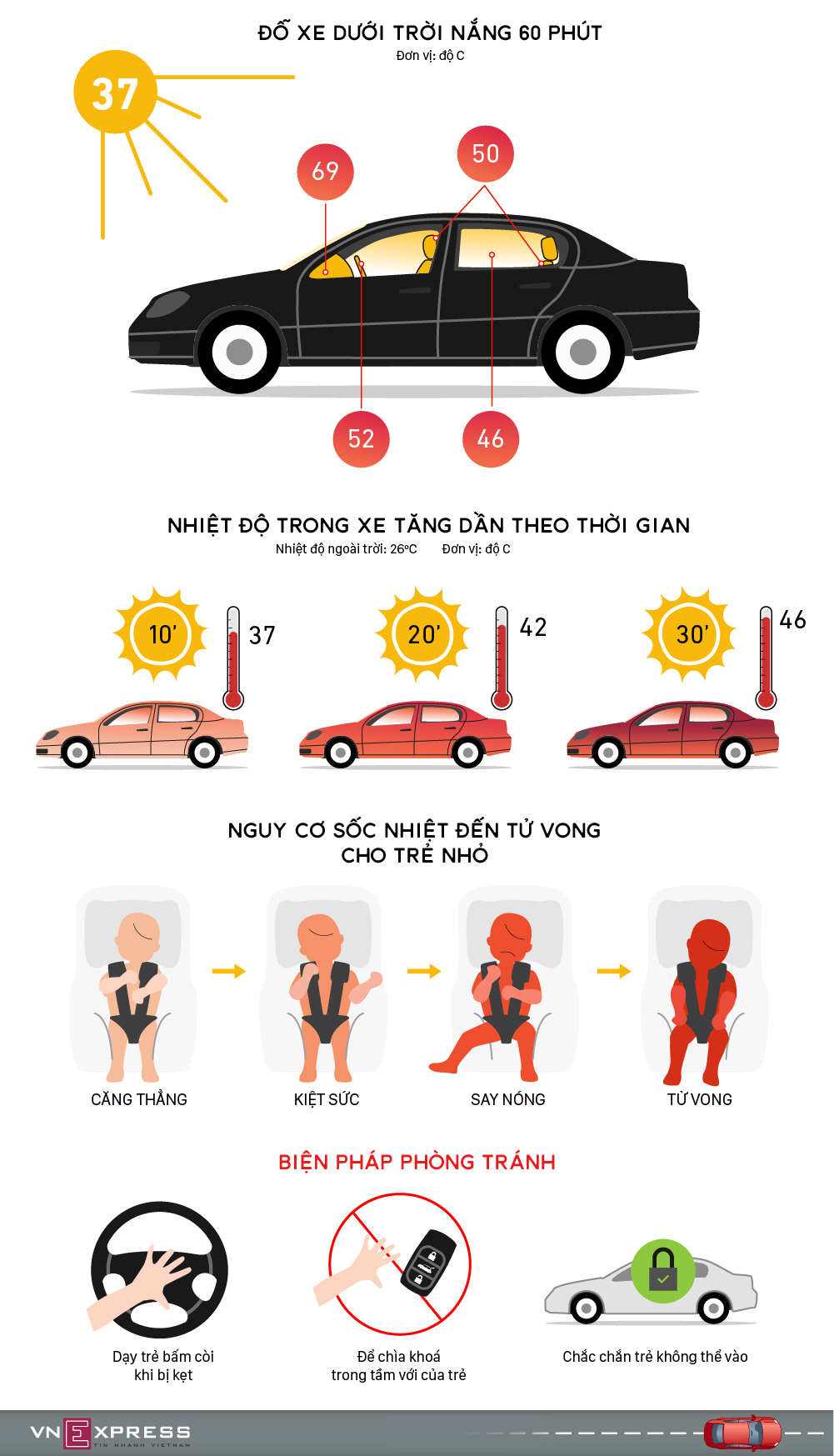 Nguy hiểm chết người khi bỏ lại trẻ em trên ôtô vào mùa nóng