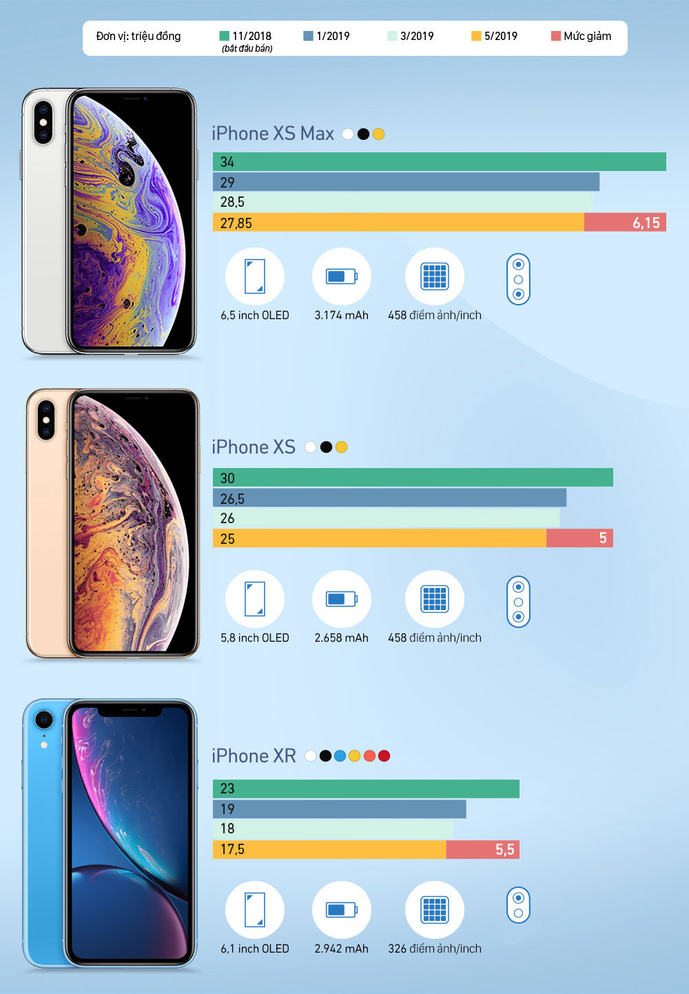 iPhone XS, XS Max, XR liên tục giảm giá ở Việt Nam