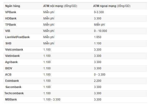 Phí rút tiền ATM, chuyển khoản của ngân hàng nào rẻ nhất? Phí rút tiền ATM, chuyển khoản của ngân hàng nào rẻ nhất?