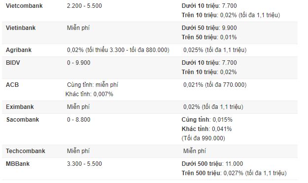 Phí rút tiền ATM, chuyển khoản của ngân hàng nào rẻ nhất? Phí rút tiền ATM, chuyển khoản của ngân hàng nào rẻ nhất?