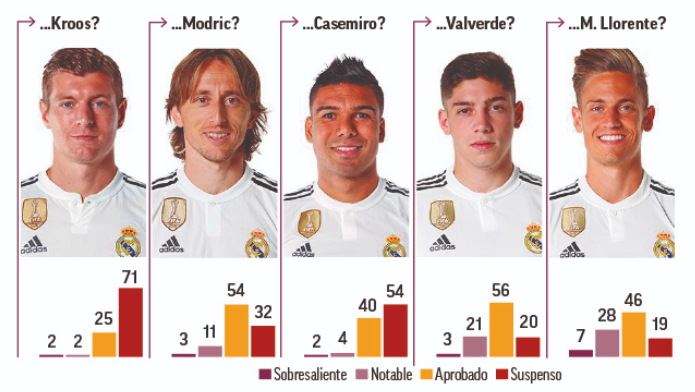 CĐV Real Madrid bỏ phiếu, đòi bán... hơn nửa đội hình - 2 CĐV Real Madrid bỏ phiếu, đòi bán... hơn nửa đội hình - 2
