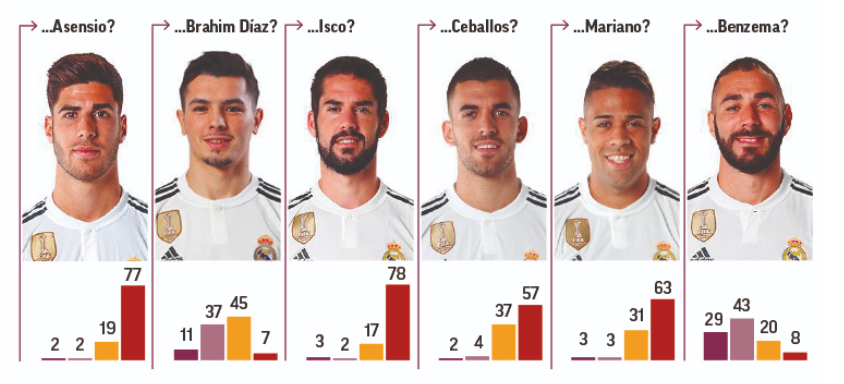 CĐV Real Madrid bỏ phiếu, đòi bán... hơn nửa đội hình - 3 CĐV Real Madrid bỏ phiếu, đòi bán... hơn nửa đội hình - 3