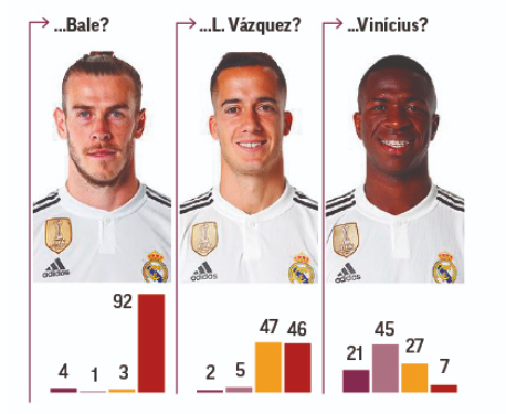 CĐV Real Madrid bỏ phiếu, đòi bán... hơn nửa đội hình