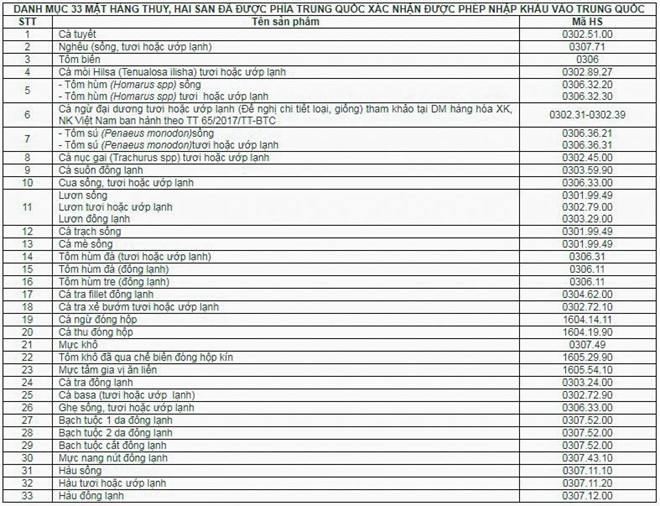 Trung Quốc miễn thuế cho 33 mặt hàng thủy, hải sản của Việt Nam