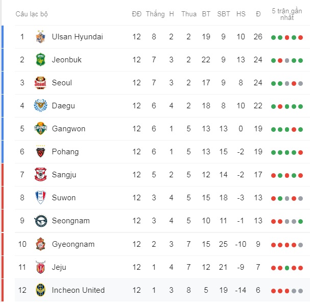 Công Phượng dự bị, Incheon United thua ngược Sangju Sangmu ngay trên sân nhà