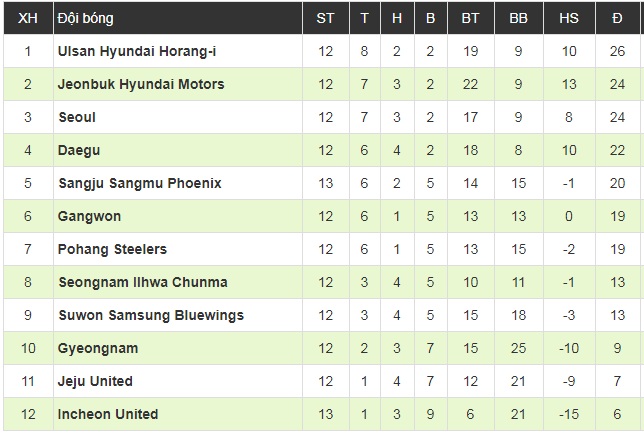 Công Phượng dự bị, Incheon United thua ngược Sangju Sangmu ngay trên sân nhà